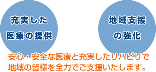 安心・安全な医療と充実したリハビリで地域の皆様を全力でご支援いたします。